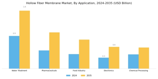 Hollow Fiber Membrane Market
 Segment Image 2