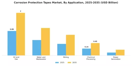 Corrosion Protection Tapes Market Segment Image 0