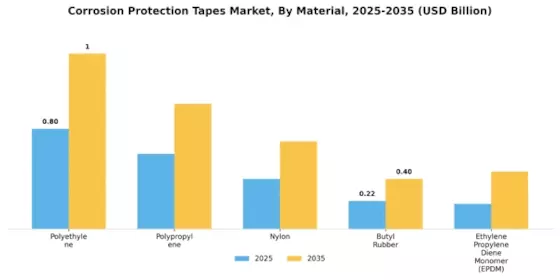 Corrosion Protection Tapes Market Segment Image 1