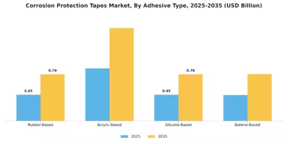 Corrosion Protection Tapes Market Segment Image 2