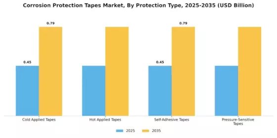 Corrosion Protection Tapes Market Segment Image 3