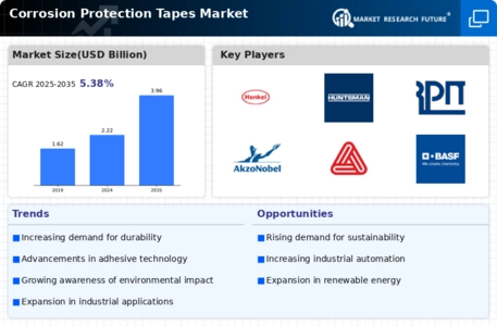 Corrosion Protection Tapes Market Infographic
