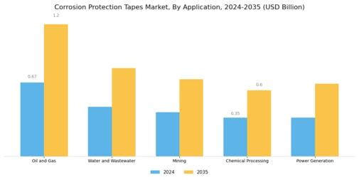 Corrosion Protection Tapes Market Segment Image 0