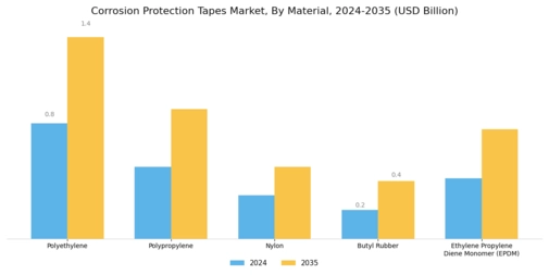 Corrosion Protection Tapes Market Segment Image 1