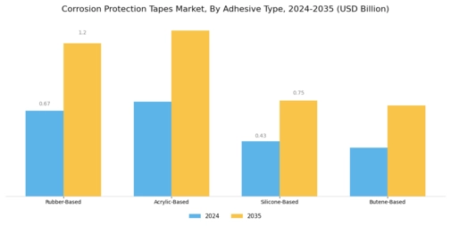 Corrosion Protection Tapes Market Segment Image 2