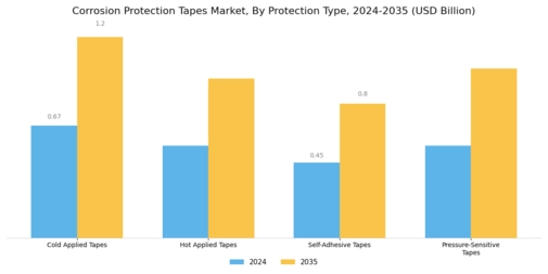 Corrosion Protection Tapes Market Segment Image 3