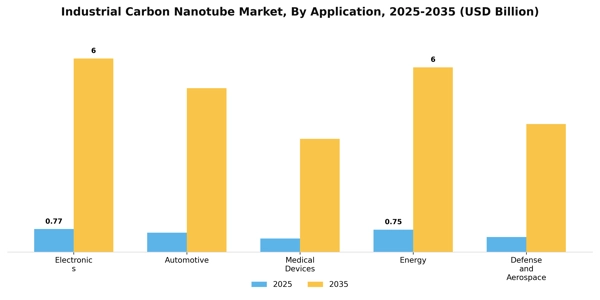 Industrial Carbon Nanotube Market Segment Image 0