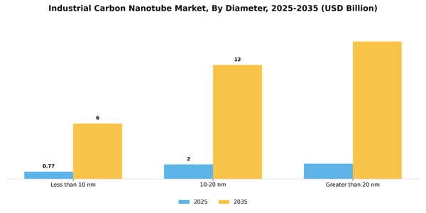 Industrial Carbon Nanotube Market Segment Image 1