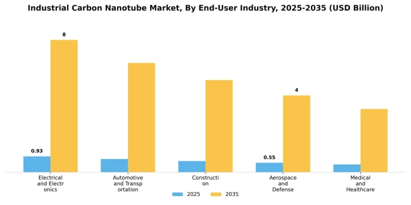 Industrial Carbon Nanotube Market Segment Image 2