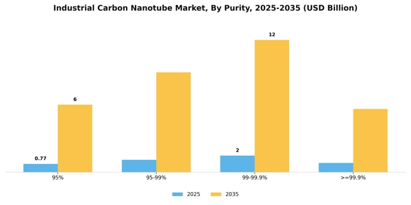 Industrial Carbon Nanotube Market Segment Image 3