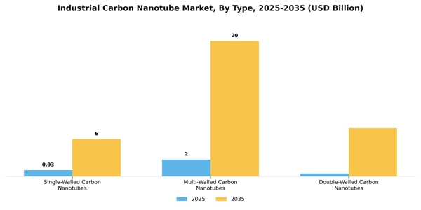 Industrial Carbon Nanotube Market Segment Image 4