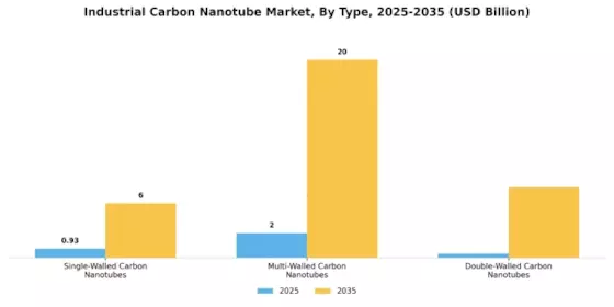 Industrial Carbon Nanotube Market Segment Image 0