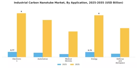 Industrial Carbon Nanotube Market Segment Image 1