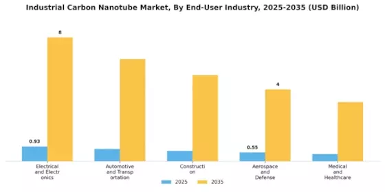 Industrial Carbon Nanotube Market Segment Image 2