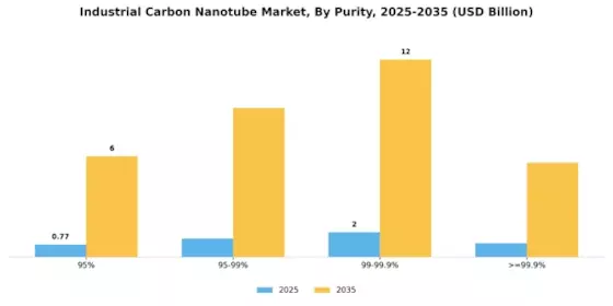 Industrial Carbon Nanotube Market Segment Image 4