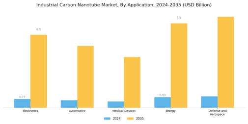 Industrial Carbon Nanotube Market Segment Image 1