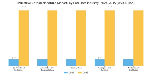 Industrial Carbon Nanotube Market Segment Image 2