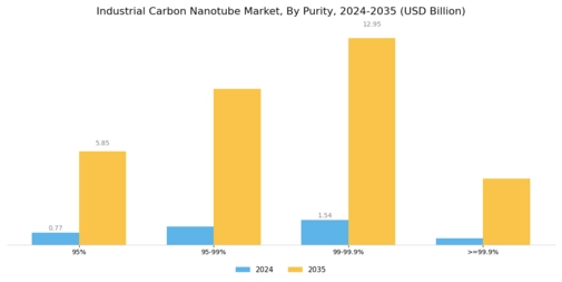 Industrial Carbon Nanotube Market Segment Image 4