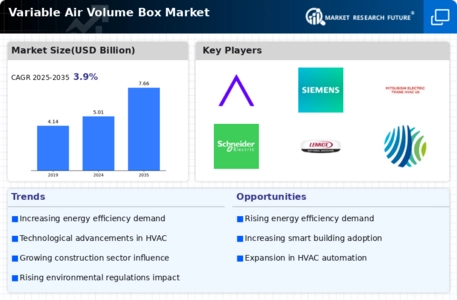 Variable Air Volume Box Market Infographic