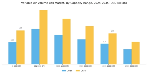 Variable Air Volume Box Market Segment Image 0
