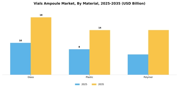Vials Ampoule Market Segment Image 1
