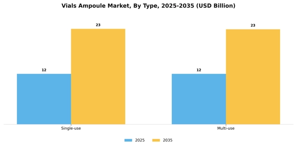 Vials Ampoule Market Segment Image 2