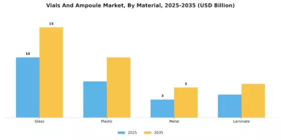 Vials Ampoule Market Segment Image 0