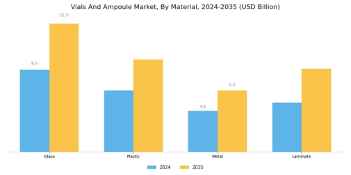 Vials Ampoule Market Segment Image 0
