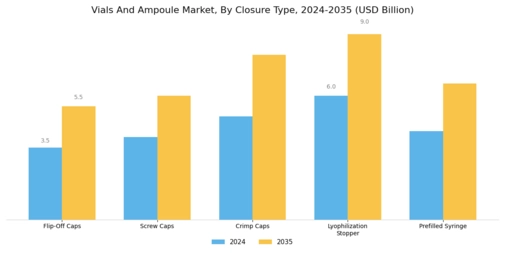 Vials Ampoule Market Segment Image 3
