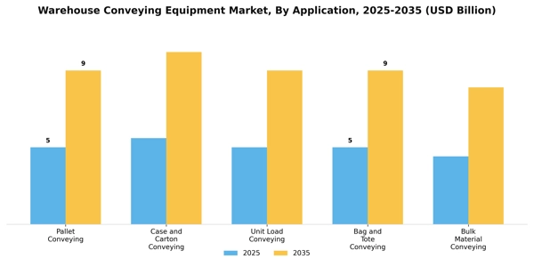 Warehouse Conveying Equipment Market Segment Image 0