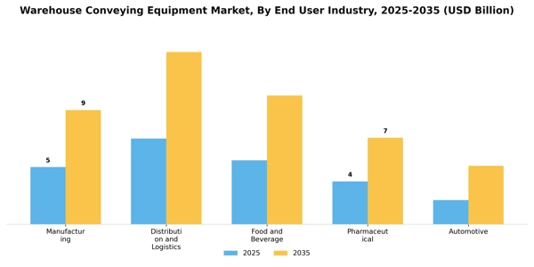 Warehouse Conveying Equipment Market Segment Image 2
