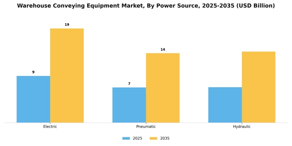 Warehouse Conveying Equipment Market Segment Image 3