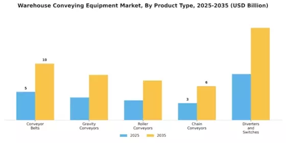 Warehouse Conveying Equipment Market Segment Image 0
