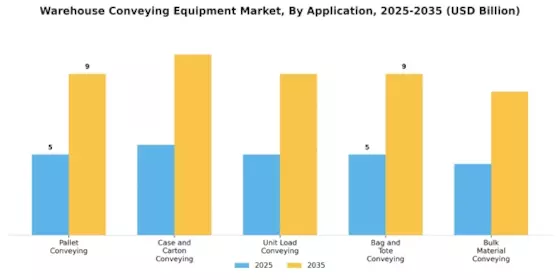 Warehouse Conveying Equipment Market Segment Image 1
