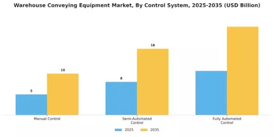 Warehouse Conveying Equipment Market Segment Image 3
