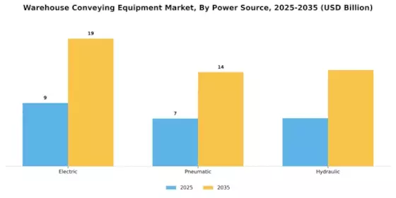 Warehouse Conveying Equipment Market Segment Image 4