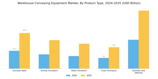 Warehouse Conveying Equipment Market Segment Image 0