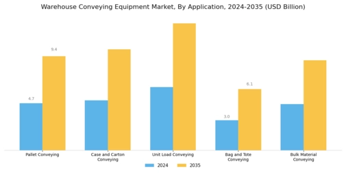 Warehouse Conveying Equipment Market Segment Image 1