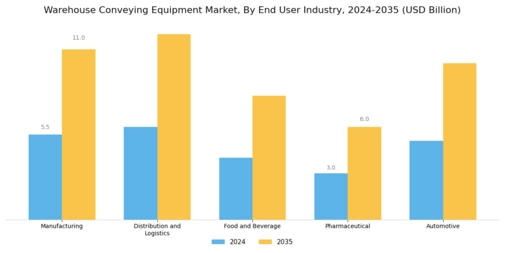 Warehouse Conveying Equipment Market Segment Image 2