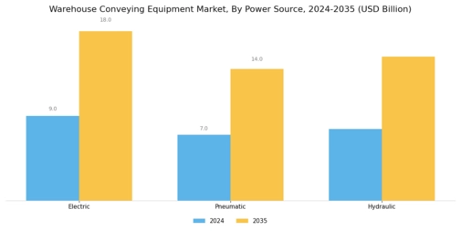 Warehouse Conveying Equipment Market Segment Image 4