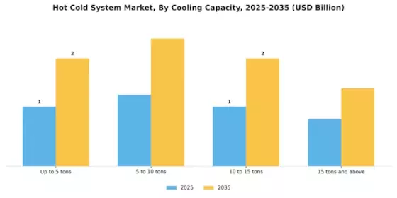 Hot Cold System Market
 Segment Image 3