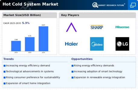 Hot Cold System Market
 Infographic