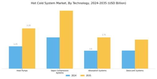 Hot Cold System Market
 Segment Image 0