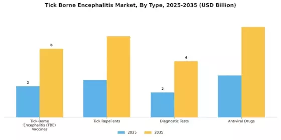 Tick Borne Encephalitis Market 
 Segment Image 0