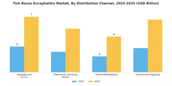 Tick Borne Encephalitis Market 
 Segment Image 1