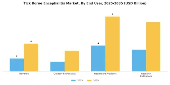 Tick Borne Encephalitis Market 
 Segment Image 2