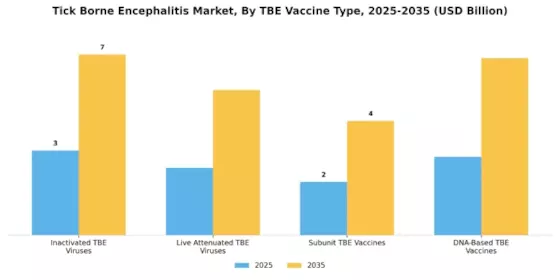 Tick Borne Encephalitis Market 
 Segment Image 3