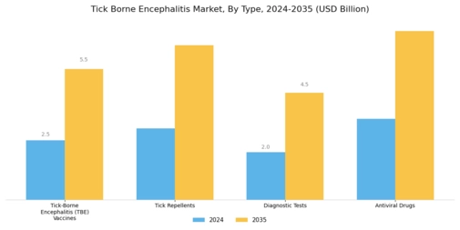 Tick Borne Encephalitis Market 
 Segment Image 0