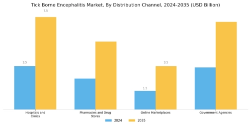 Tick Borne Encephalitis Market 
 Segment Image 1