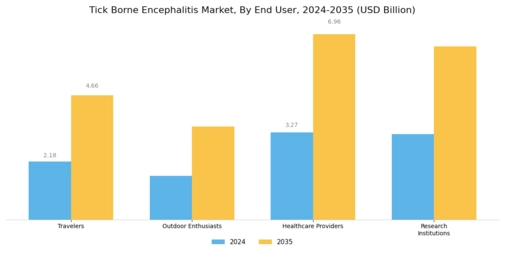 Tick Borne Encephalitis Market 
 Segment Image 2